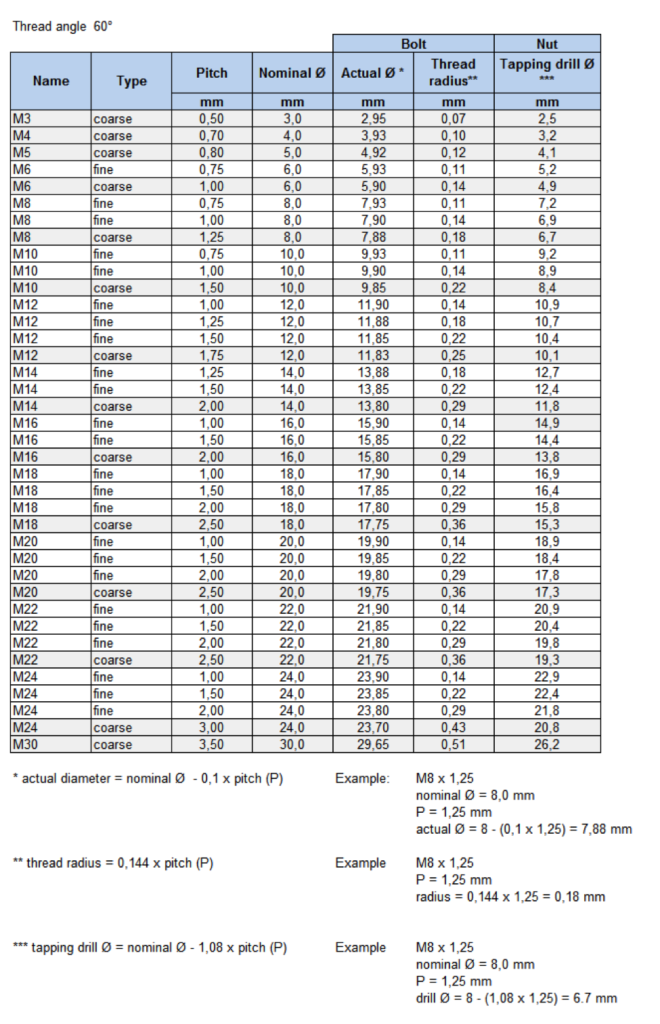 Metric Fine Thread Size Chart